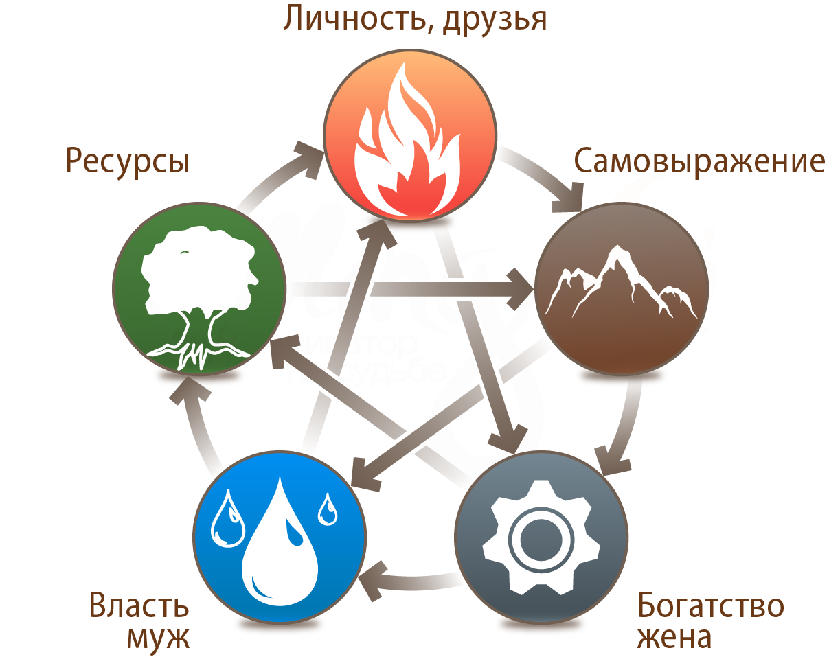 5 элементов у син рисунок